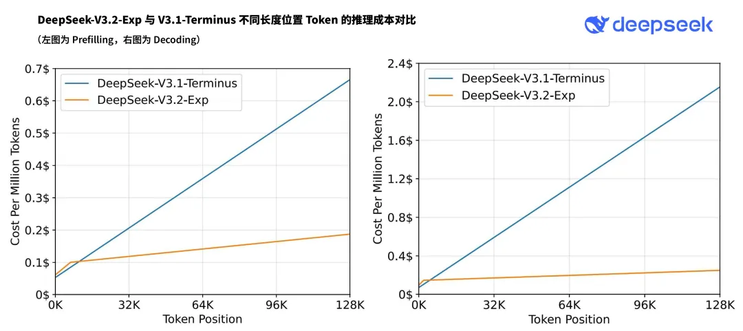 V3.2 成本对比
